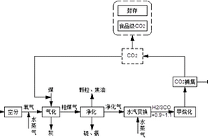 用于粉煤氣化合成氣制天然氣的節(jié)能工藝