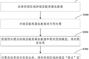 致密儲層“甜點(diǎn)”區(qū)邊界智能刻畫方法及系統(tǒng)