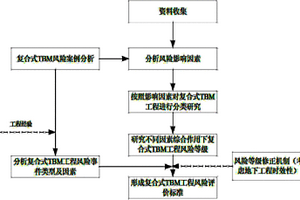 隧道掘進(jìn)機(jī)隧道施工風(fēng)險地圖的構(gòu)建方法