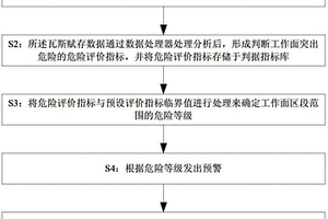 工作面突出危險評價指標體系分析方法