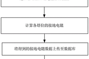 基于數(shù)字化技術的輸電線路接地設計方法