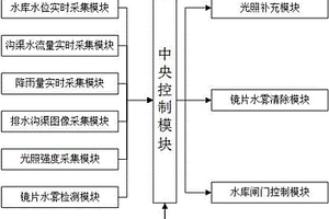 水電站區(qū)降雨排水實時監(jiān)測系統(tǒng)及方法