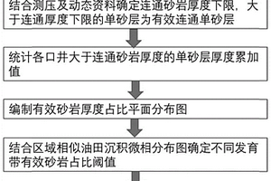 評(píng)價(jià)海上大井距扇三角洲薄互層油藏靜態(tài)連通性的方法