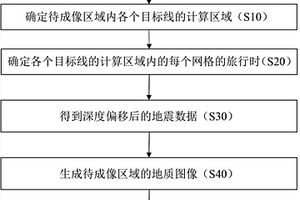 疊前地震資料成像的方法