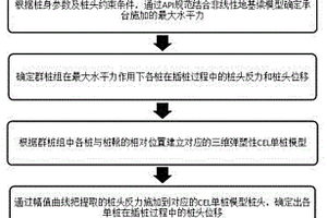 水平力下插樁對鄰近群樁相互作用影響的評估方法