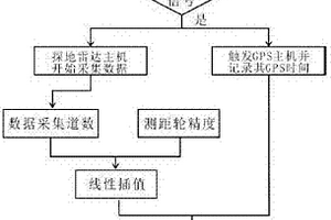 探地雷達(dá)與差分GPS時(shí)間同步方法及系統(tǒng)