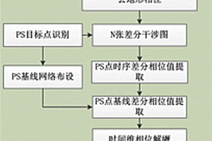 城市區(qū)域地表形變監(jiān)測方法