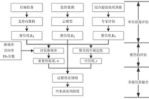 基于多源信息融合的隧道施工突涌水風(fēng)險評估方法