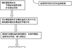 模擬鐵礦露天轉(zhuǎn)地下開采誘發(fā)巖層移動(dòng)的裝置及方法