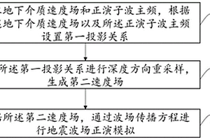 抗頻散地震波正演方法、系統(tǒng)、裝置及介質(zhì)