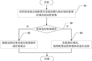 多設(shè)備聯(lián)動植保系統(tǒng)及方法