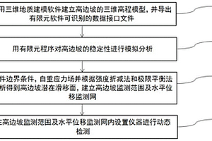 高邊坡施工過程中動態(tài)監(jiān)測方法及預(yù)警系統(tǒng)