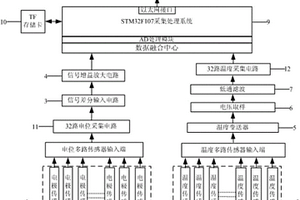 基于數(shù)據(jù)融合結構的電位與溫度采集網(wǎng)絡傳輸系統(tǒng)