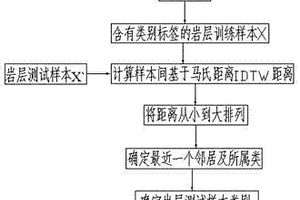 基于馬氏距離IDTW的巖層分類方法