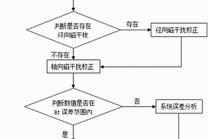 方位角鉆具磁干擾校正方法及校正系統(tǒng)