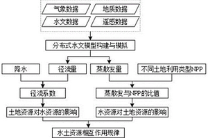 水土資源互饋?zhàn)饔脵C(jī)制識(shí)別方法及系統(tǒng)