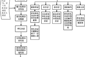 基于標(biāo)準(zhǔn)土層的巖土工程勘察圖形化分層及數(shù)據(jù)處理方法