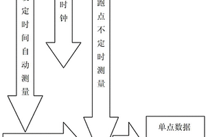 地球電磁場(chǎng)場(chǎng)源修正的物探方法及測(cè)量裝置