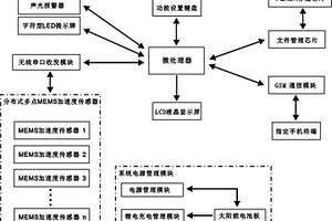 基于MEMS加速度計(jì)的低成本山體滑坡預(yù)警記錄裝置