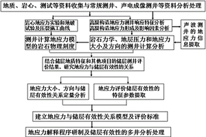 LogGMIR測井地應(yīng)力識別優(yōu)質(zhì)儲層的方法