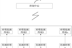 高壓輸電桿塔監(jiān)測(cè)方法和系統(tǒng)