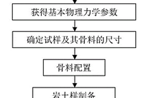 膠結(jié)狀土石混合體試樣制作方法