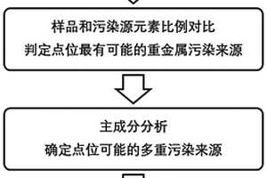 利用土壤剖面表層重金屬累積比例解析重金屬污染來源的方法