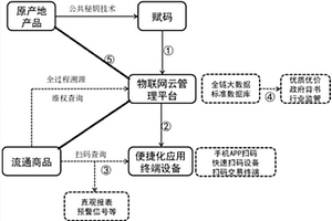 人參賦碼及其識別方法