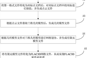 FLAC3D軟件前處理的方法及系統(tǒng)