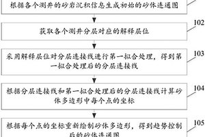 砂體連通圖的繪制方法及裝置