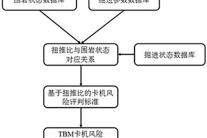 基于扭推比的破碎地層TBM卡機風險預(yù)警方法