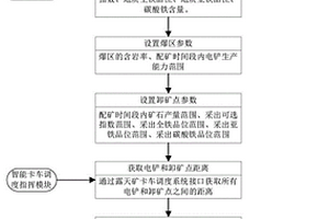 露天礦鐵礦多源多目標(biāo)配礦方法