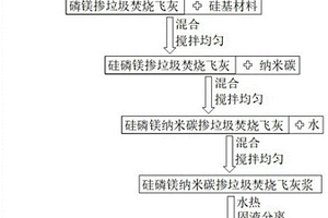 基于磷酸鎂水泥實(shí)現(xiàn)垃圾焚燒飛灰無害化的改進(jìn)方法