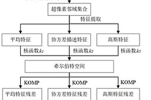 基于多級統(tǒng)計(jì)學(xué)特征提取的高光譜分類方法