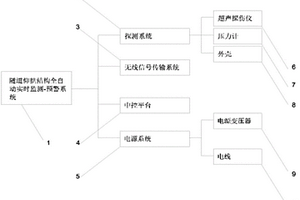 仰拱結(jié)構(gòu)全自動實時監(jiān)測預警系統(tǒng)與方法