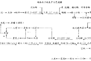 南瓜白蘭地及其釀造工藝