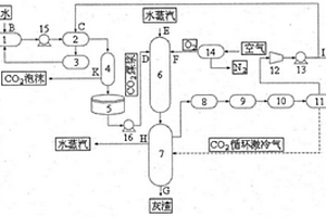 二氧化碳煤漿的制備與氣化系統(tǒng)