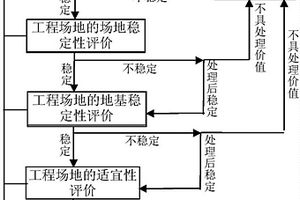 山區(qū)工程場地的可利用性評價(jià)方法