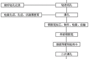 用于旋挖鉆孔樁的工藝方法