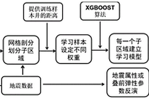 機(jī)器學(xué)習(xí)框架下考慮空間約束的地震儲(chǔ)層預(yù)測(cè)方法