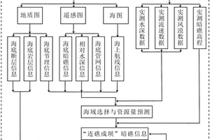 基于“連礁成道”開發(fā)海洋潮流能資源的方法