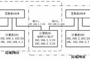 基于多網(wǎng)口計算機實現(xiàn)透明傳輸?shù)拇砭W(wǎng)關(guān)系統(tǒng)