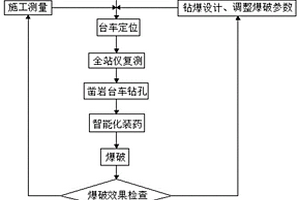 高速鐵路大斷面隧道智能化開挖工法