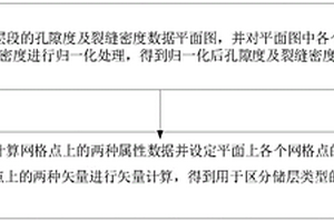 區(qū)分儲層類型的方法