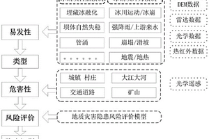 冰湖潰決隱患綜合遙感識別方法及系統(tǒng)