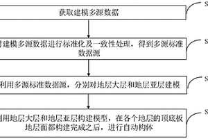 針對不同尺度的三維模型融合方法