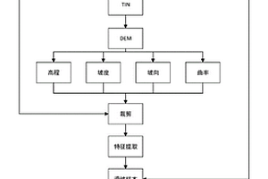 基于精細地形特征的滑坡穩(wěn)定性分類方法