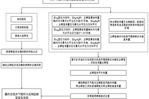 井下煤矸分選硐室群緊湊型布局方法