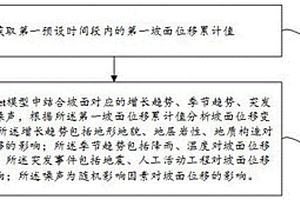 滑坡位移預(yù)測方法、滑坡位移預(yù)測裝置及存儲介質(zhì)