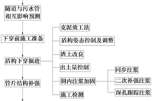 土壓平衡盾構(gòu)下穿大直徑污水干管施工方法